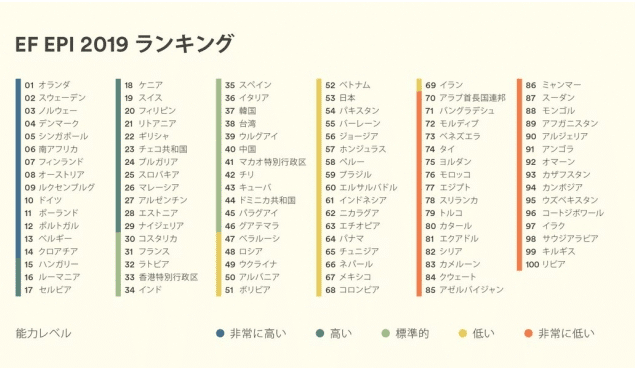 EF EPI 2019年の世界ランキング