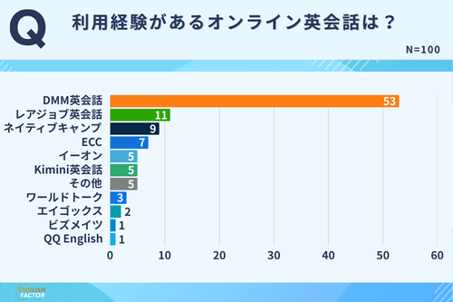 利用経験があるオンライン英会話は?