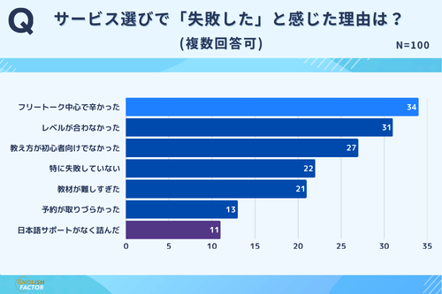オンライン英会話サービス選びで失敗したと感じた理由は?