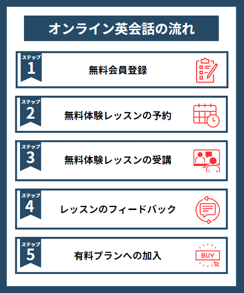オンライン英会話の流れ