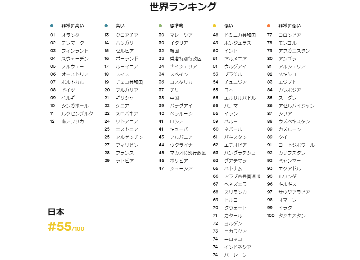 日本人の英語力ランキング