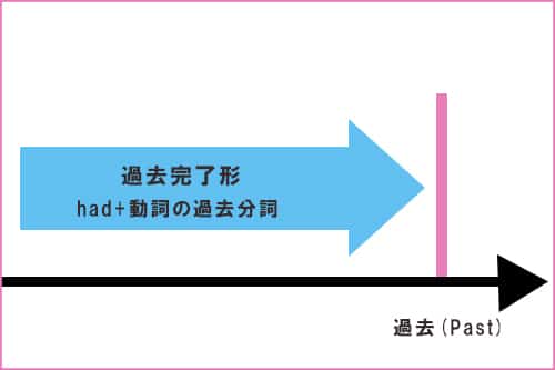 過去完了形