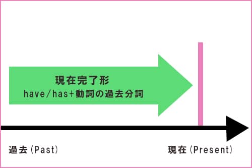 現在完了形