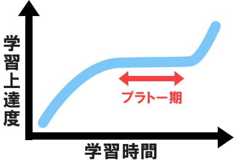 プラトー期学習の成長曲線