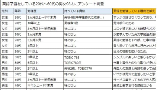英語学習をしている20代～60代の男女98人にアンケート調査【独学のみで勉強しているのは69.1％という結果に】