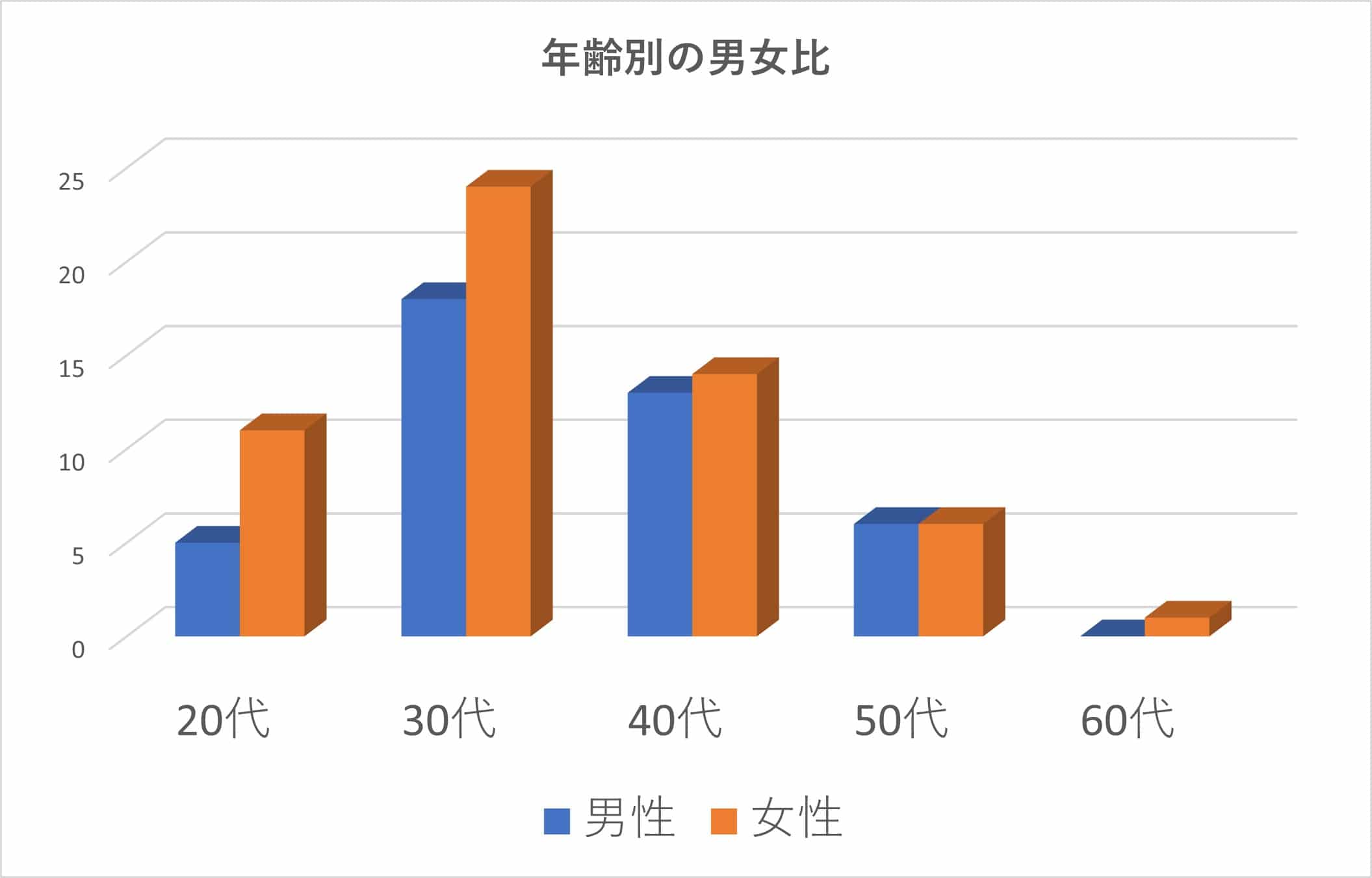 アンケート回答者の属性