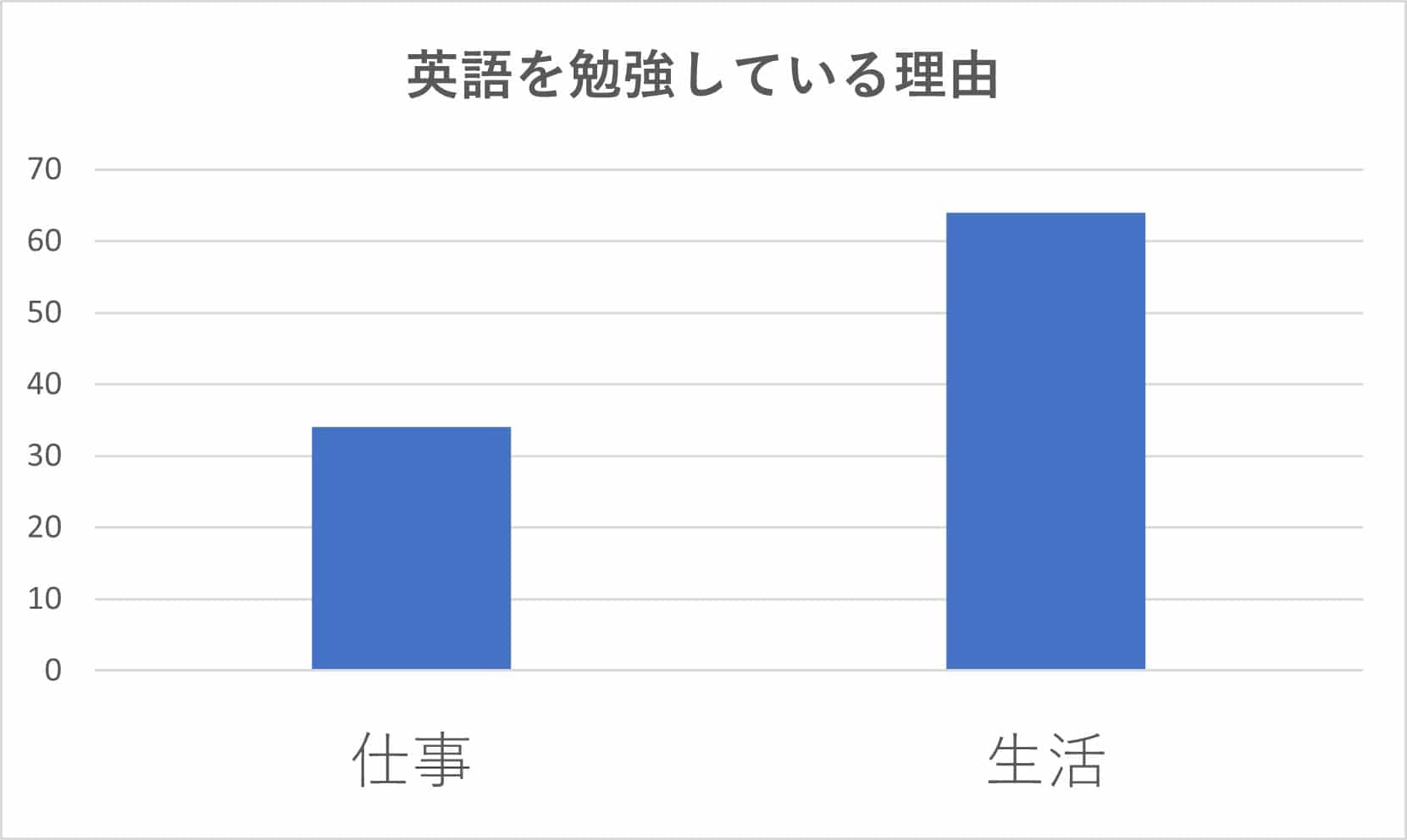 英語を勉強している理由