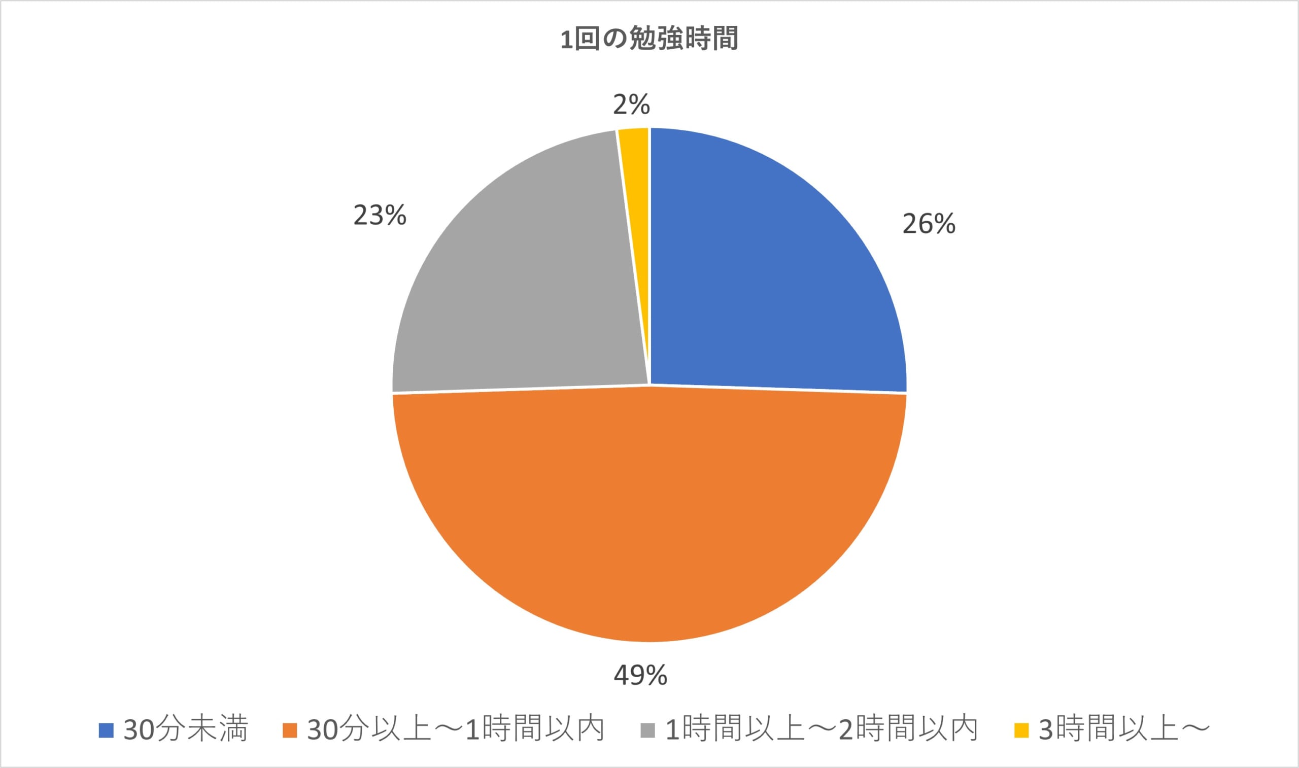 勉強時間
