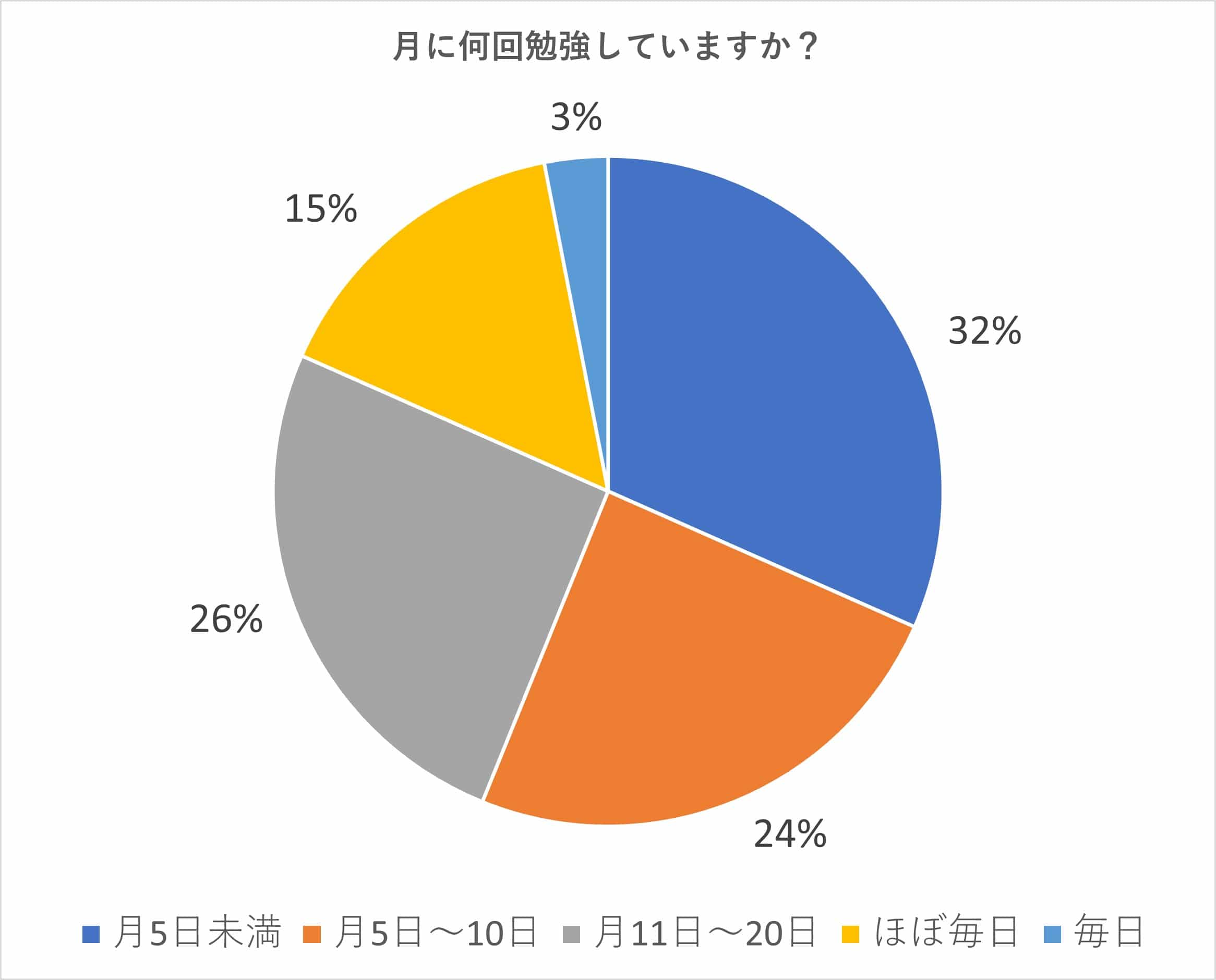 月の勉強回数