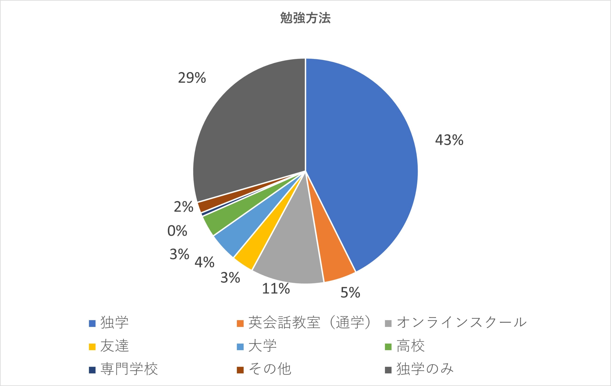 勉強方法について