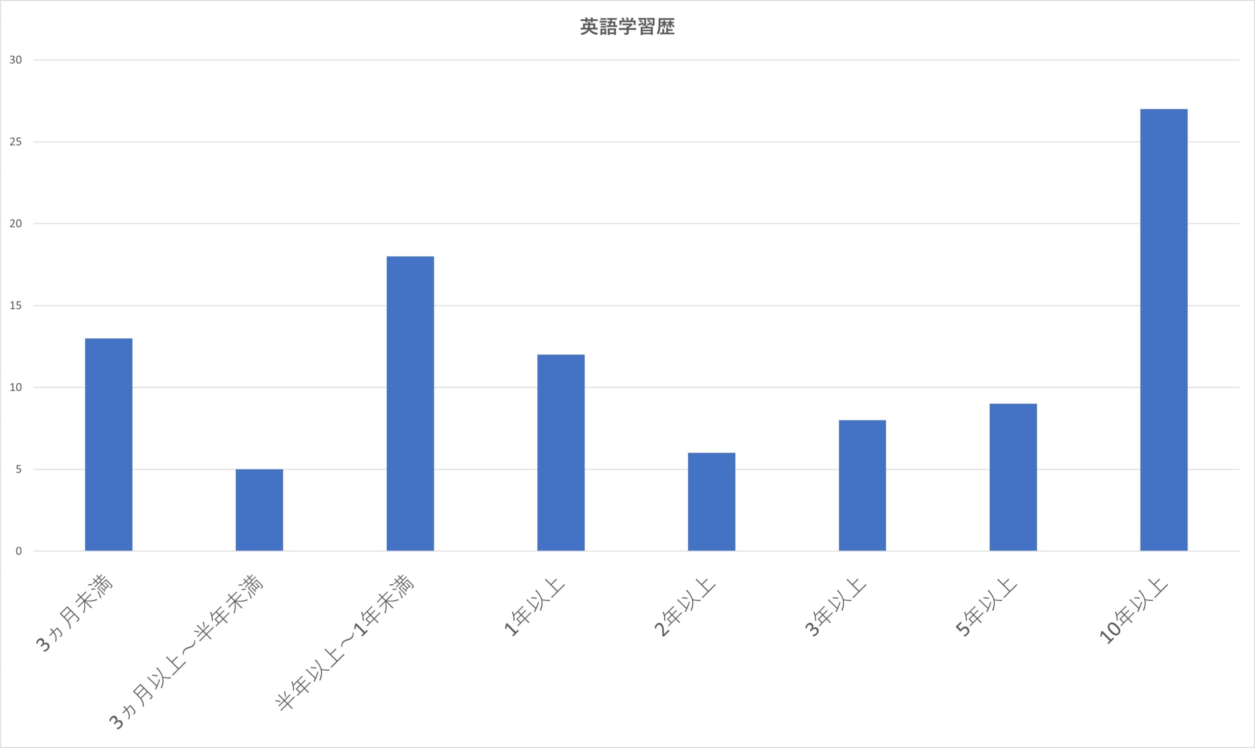 英語学習歴