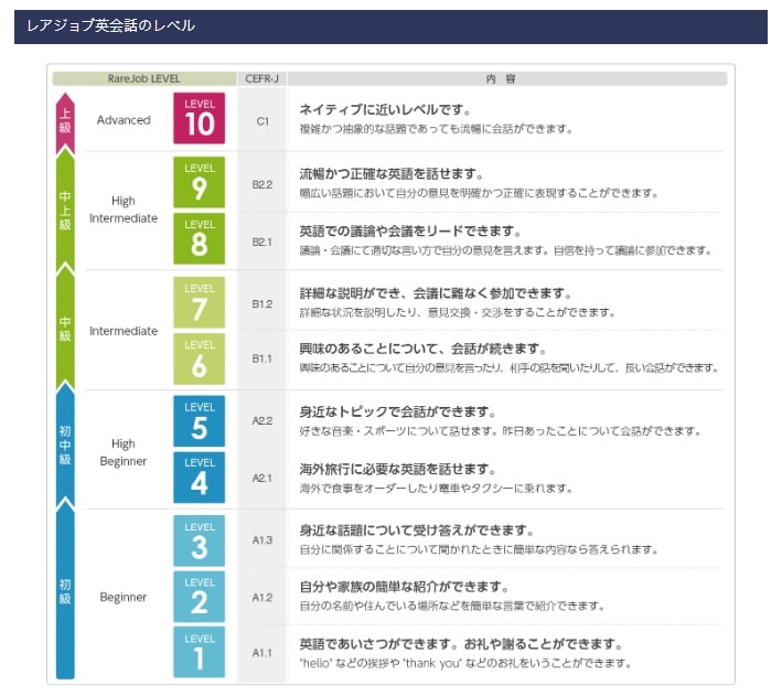 レアジョブ英会話のレベル設定