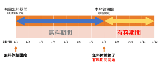 支払方法の登録