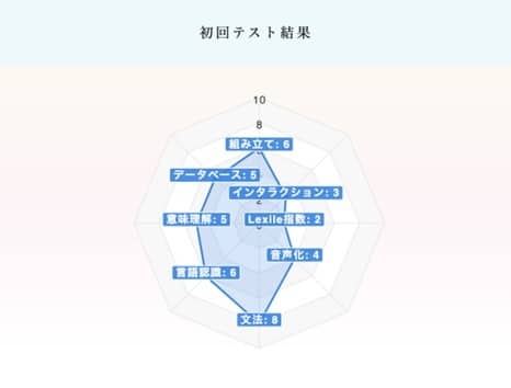 スパトレ初回テスト結果