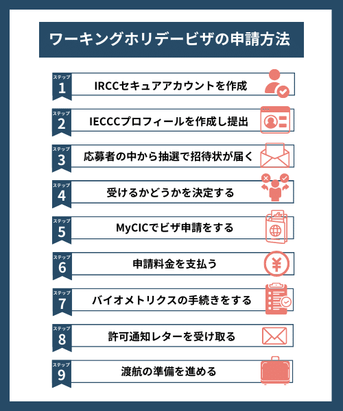カナダのワーキングホリデービザの申請方法の手順画像
