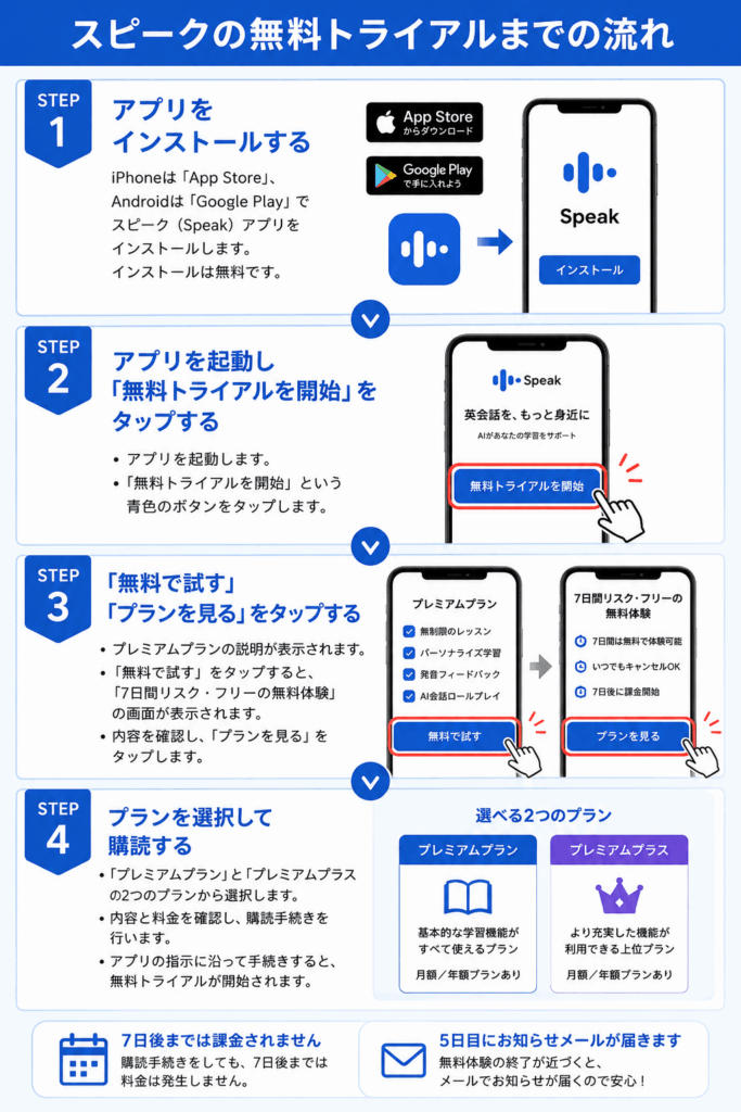 スピークの無料トライアルまでの流れ説明画像