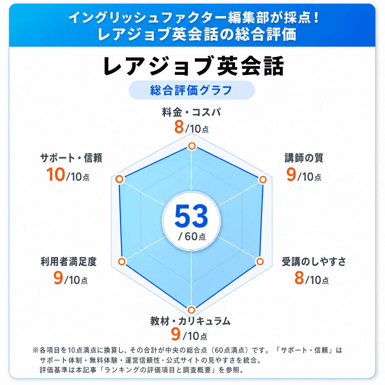 レアジョブの総合評価レーダーチャート