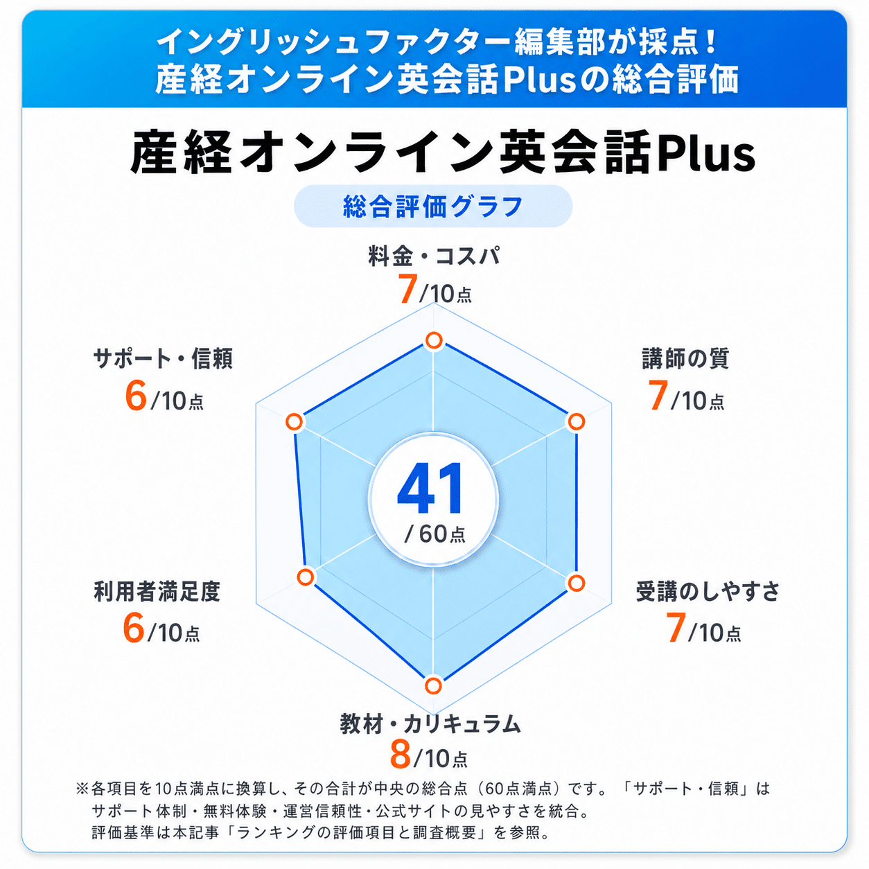 産経オンライン英会話Plusの総合評価レーダーチャート