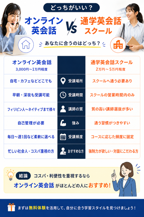 オンライン英会話vs通学英会話どっちがいいのか比較