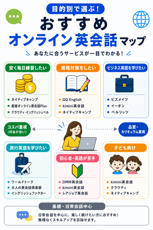 学習目的別おすすめオンライン英会話